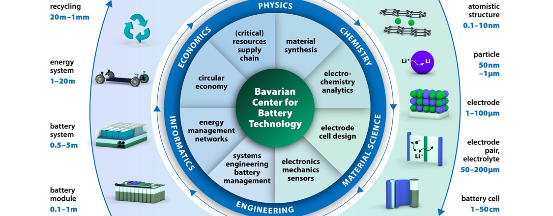 Schematische Übersicht der Forschungsbereiche der BayBatt Mitglieder