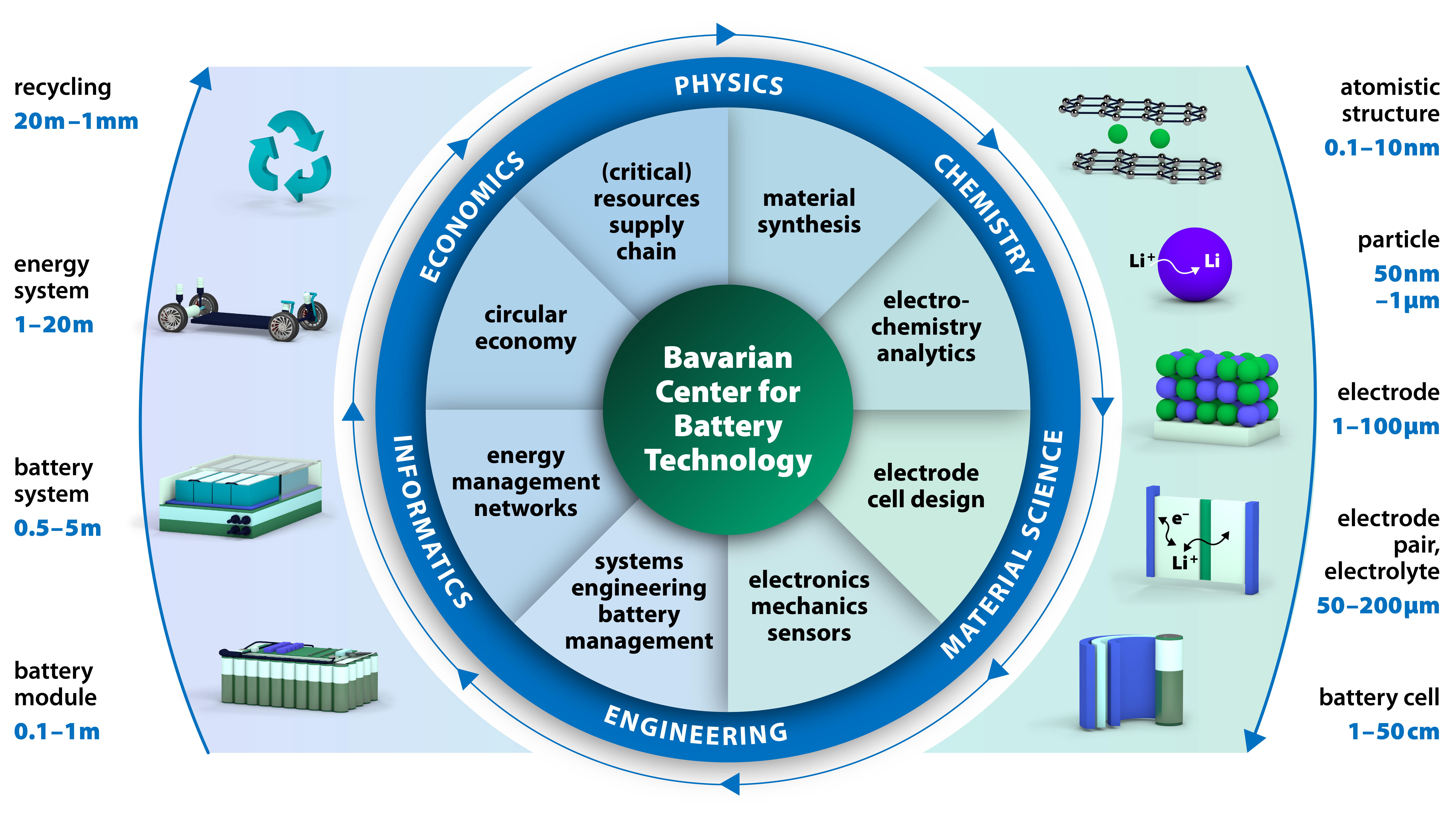Schematische Übersicht der Forschungsbereiche der BayBatt Mitglieder